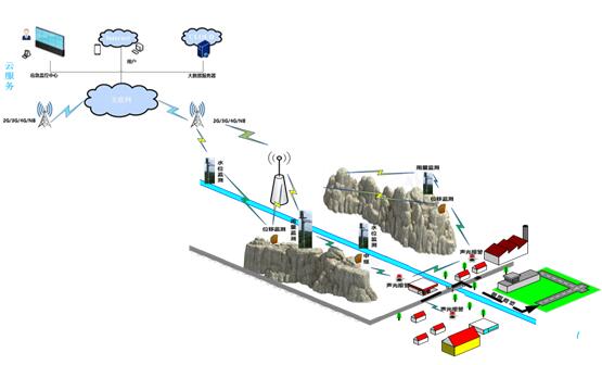 GPRS/LORA双网应急监测系统