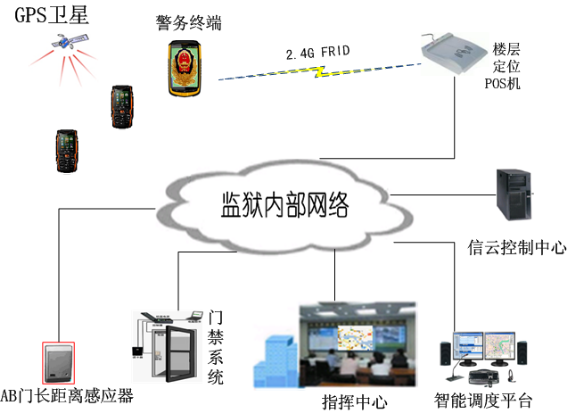 监狱通信系统